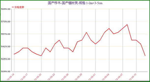 胶合板价格3年走势图_2020胶合板价格走势图